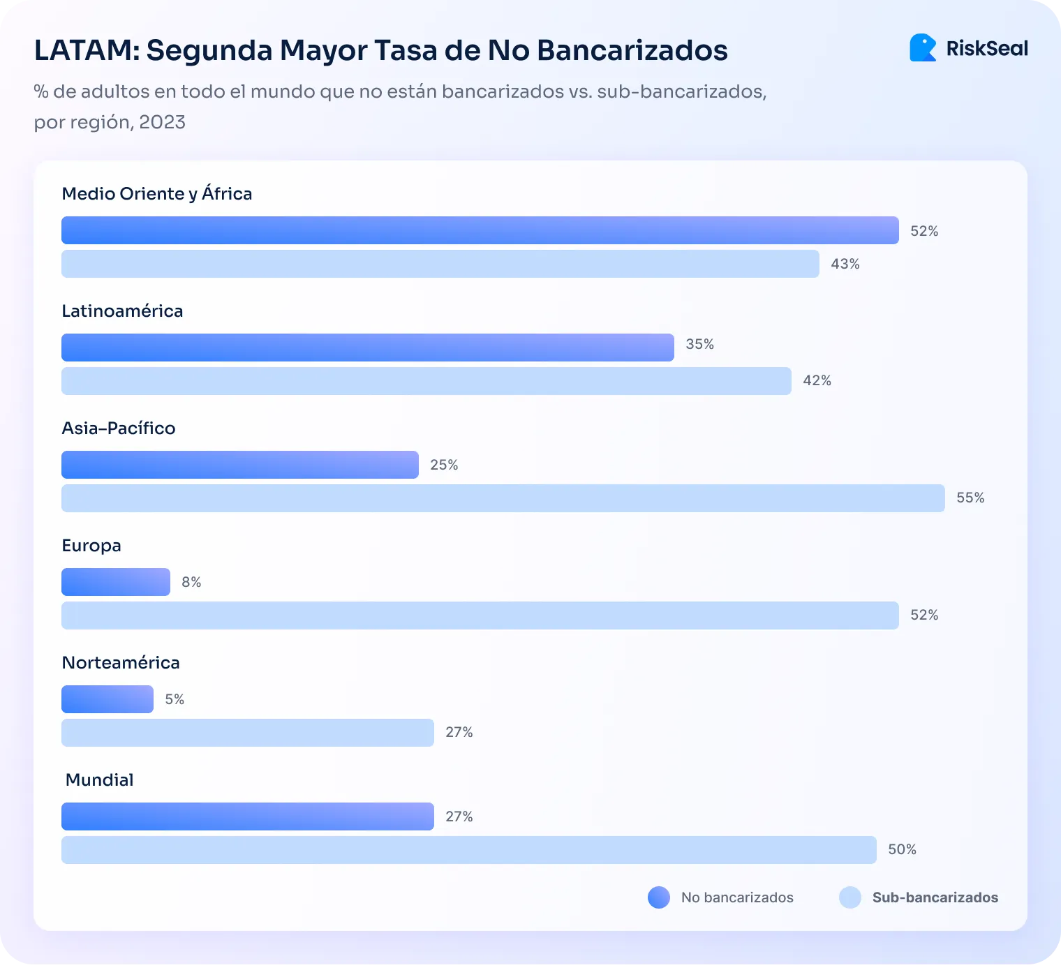 Gráfico de barras que compara los porcentajes de adultos no bancarizados y sub-bancarizados en distintas regiones del mundo en 2023. Medio Oriente y África presentan 52% no bancarizados y 43% sub-bancarizados; Latinoamérica, 35% y 42%; Asia–Pacífico, 25% y 55%; Europa, 8% y 52%; Norteamérica, 5% y 27%; y el promedio mundial muestra 27% no bancarizados y 50% sub-bancarizados. En la esquina superior derecha aparece el logotipo de RiskSeal, y una leyenda indica los colores correspondientes a cada categoría.