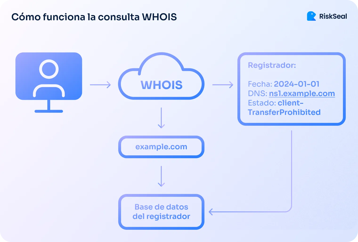 Diagrama que explica cómo funciona una consulta WHOIS. Un usuario envía una solicitud al servicio WHOIS, que consulta el dominio example.com y luego accede a la base de datos del registrador. A la derecha se muestran los datos obtenidos: fecha de registro 2024-01-01, DNS ns1.example.com y estado client-TransferProhibited. Imagen con diseño de RiskSeal.