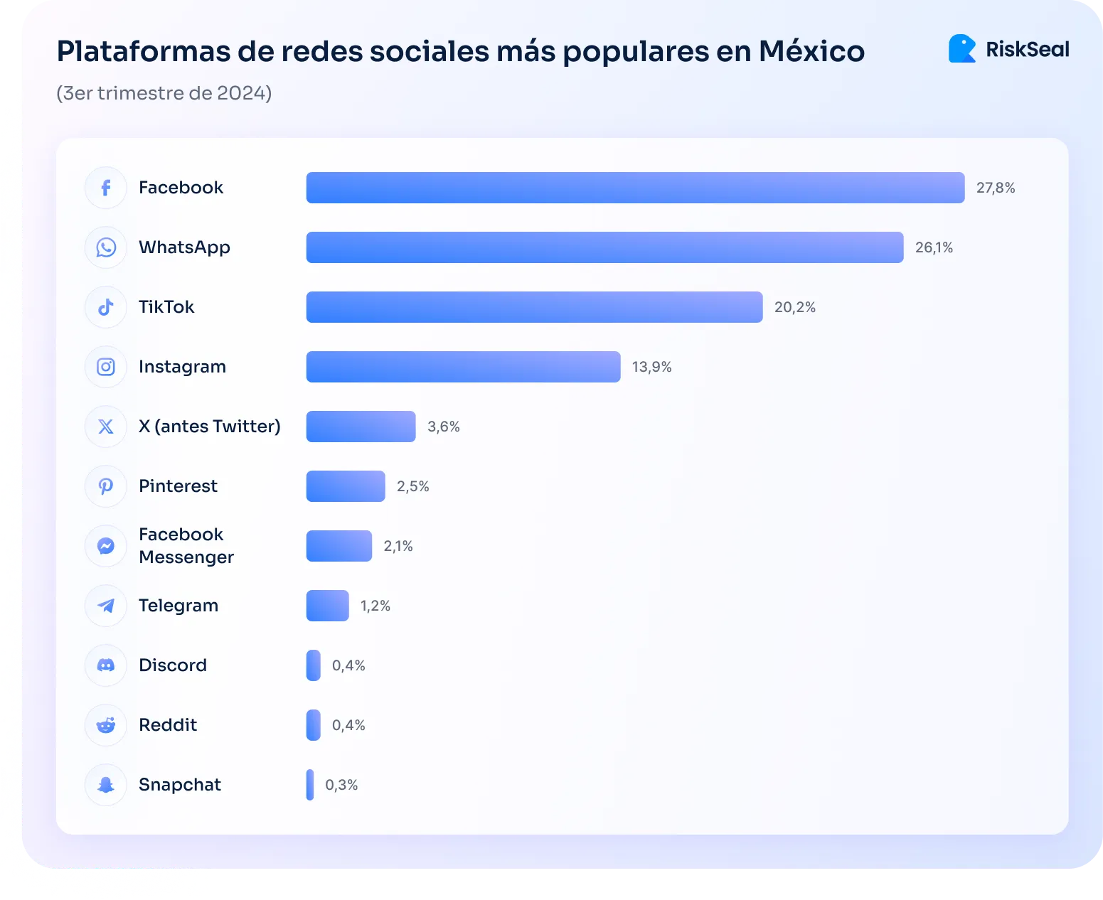 Gráfico de barras que muestra las plataformas de redes sociales más populares en México en el tercer trimestre de 2024. Facebook encabeza con 27,8%, seguido de WhatsApp con 26,1%, TikTok con 20,2% e Instagram con 13,9%. Otras plataformas incluyen X (antes Twitter) con 3,6%, Pinterest 2,5%, Facebook Messenger 2,1%, Telegram 1,2%, Discord 0,4%, Reddit 0,4% y Snapchat 0,3%. Imagen con diseño de RiskSeal.