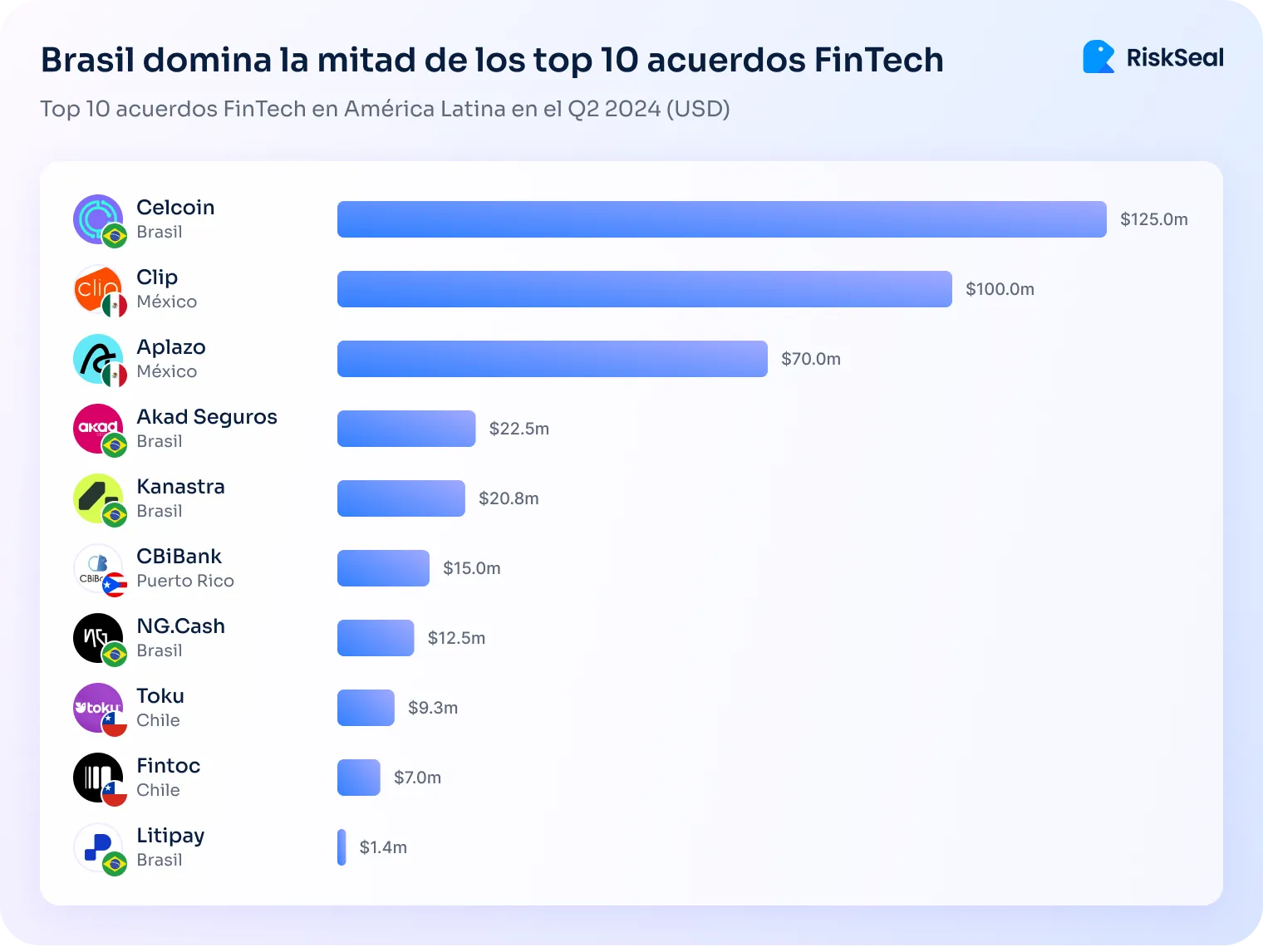 Gráfico de barras horizontales que muestra los 10 principales acuerdos FinTech en América Latina en el segundo trimestre de 2024 (USD). Celcoin de Brasil lidera con $125.0 millones, seguido por Clip de México con $100.0 millones y Aplazo de México con $70.0 millones. Luego aparecen Akad Seguros (Brasil, $22.5m), Kanastra (Brasil, $20.8m), CBiBank (Puerto Rico, $15.0m), NG.Cash (Brasil, $12.5m), Toku (Chile, $9.3m), Fintoc (Chile, $7.0m) y Litipay (Brasil, $1.4m). El título indica que Brasil domina la mitad de estos acuerdos. Logotipo de RiskSeal en la esquina superior derecha.