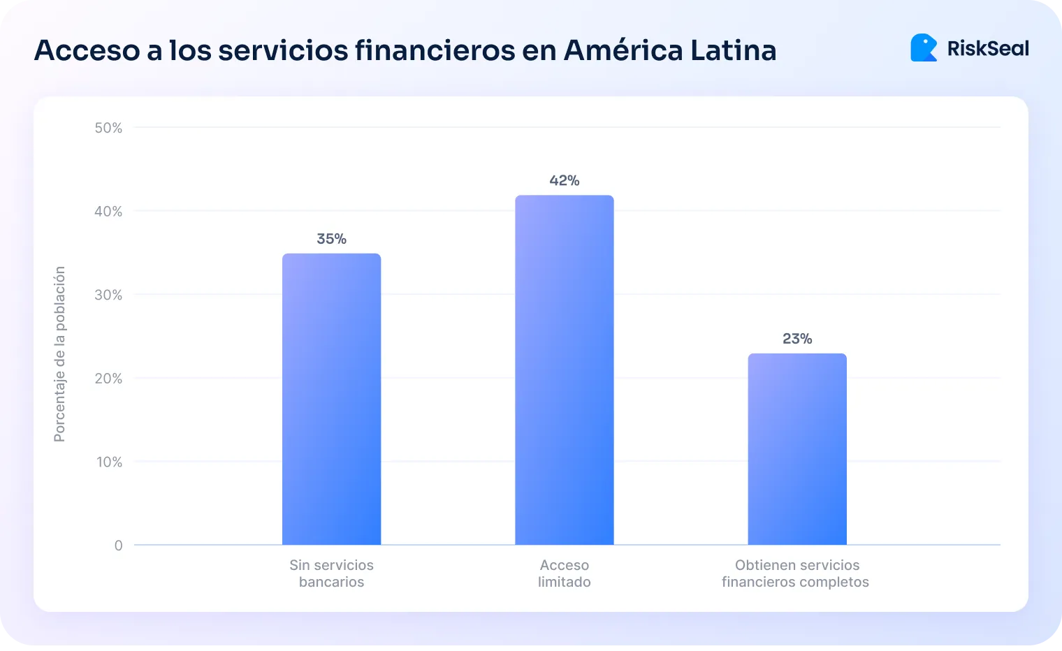 Gráfico de barras verticales que muestra el acceso a los servicios financieros en América Latina. Tres categorías: 'Sin servicios bancarios' con un 35 % de la población, 'Acceso limitado' con un 42 %, y 'Obtienen servicios financieros completos' con un 23 %. El eje vertical indica el porcentaje de la población. En la esquina superior derecha aparece el logotipo de RiskSeal.