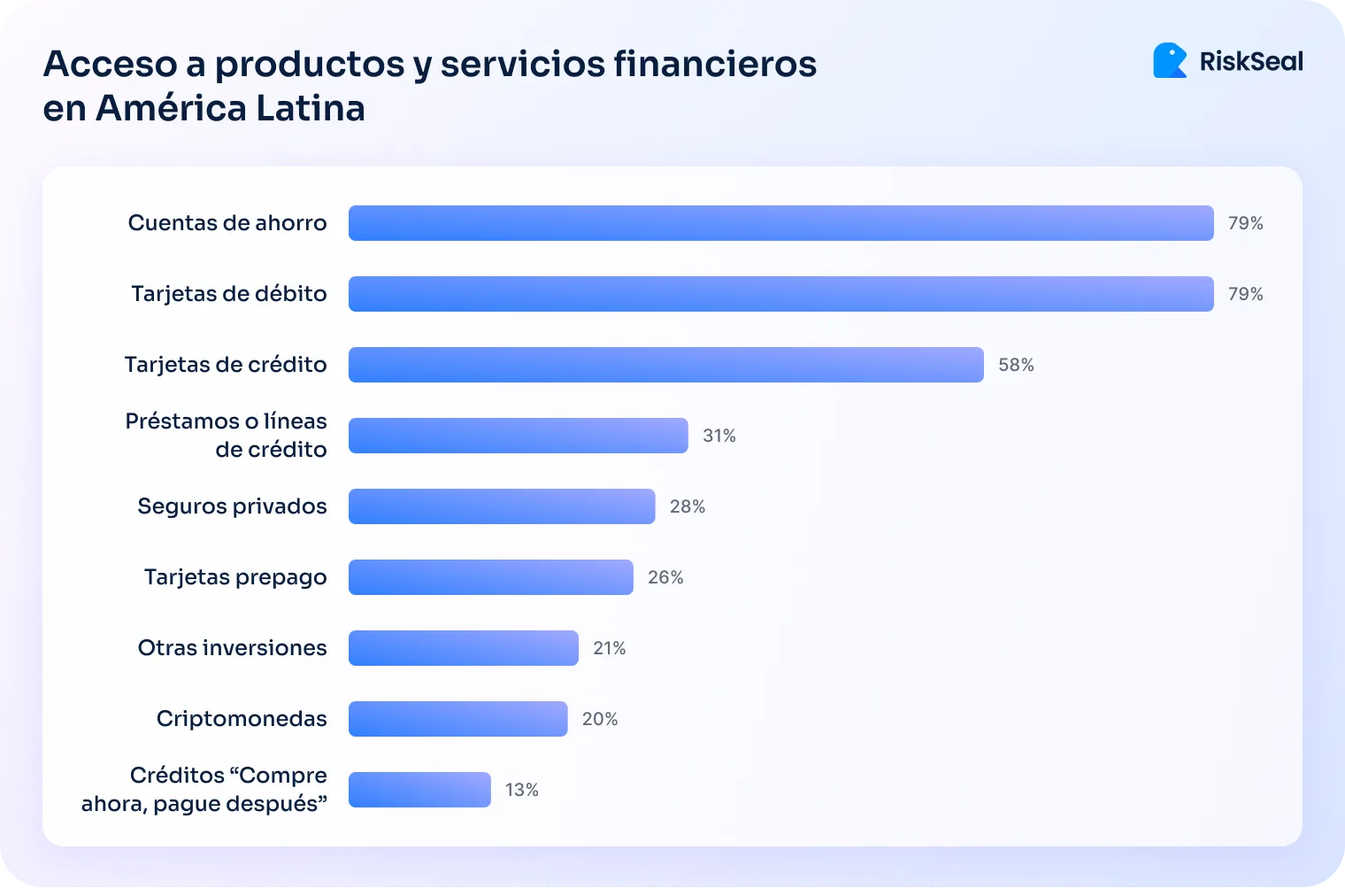 Gráfico de barras horizontales que muestra el acceso a productos y servicios financieros en América Latina. Los porcentajes son: Cuentas de ahorro (79 %), Tarjetas de débito (79 %), Tarjetas de crédito (58 %), Préstamos o líneas de crédito (31 %), Seguros privados (28 %), Tarjetas prepago (26 %), Otras inversiones (21 %), Criptomonedas (20 %) y Créditos 'Compre ahora, pague después' (13 %). Logotipo de RiskSeal en la esquina superior derecha.