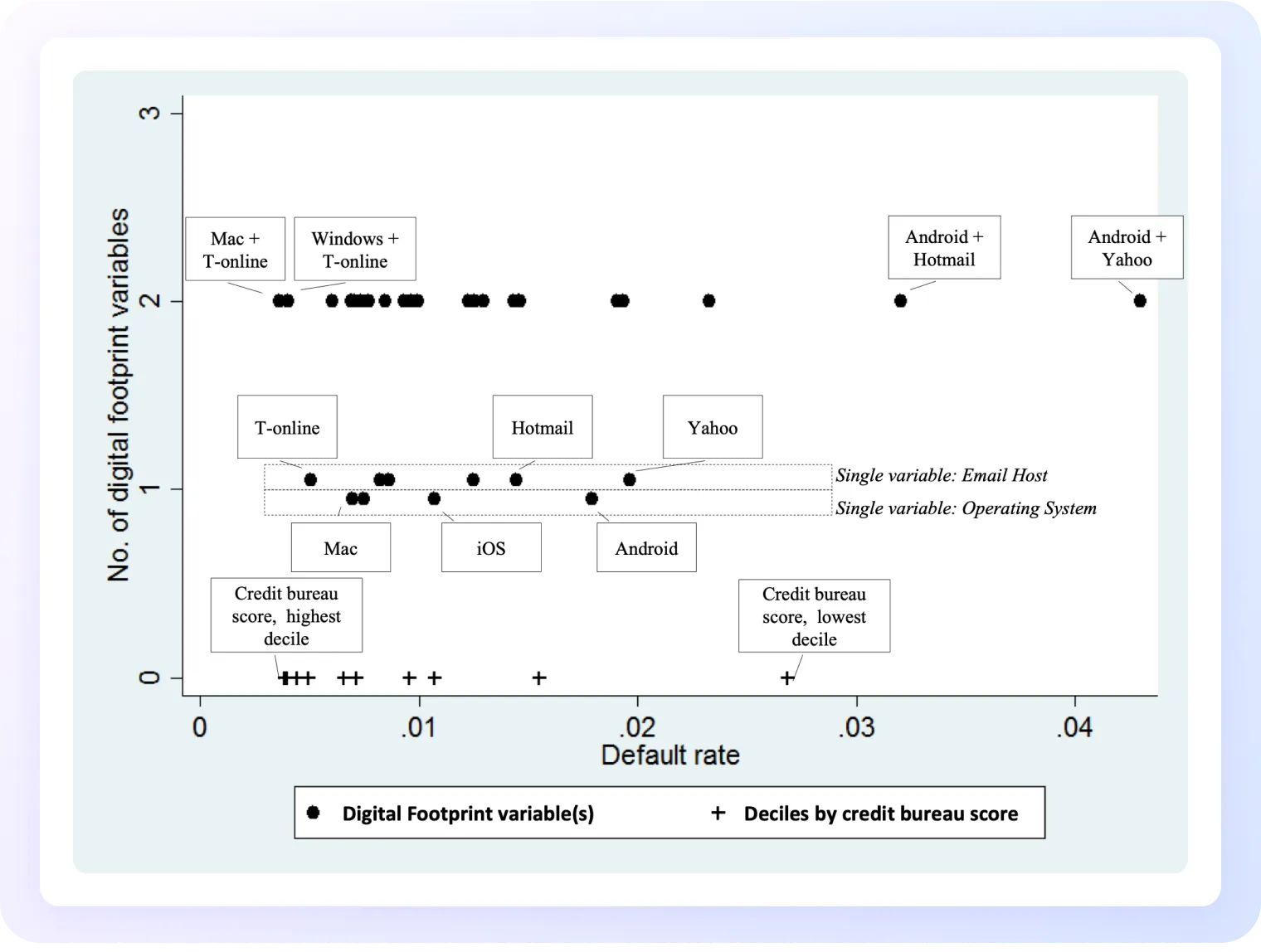 Gráfico de dispersión que muestra la relación entre la tasa de impago (Default rate) en el eje horizontal (de 0.00 a 0.04) y el número de variables de huella digital (No. of digital footprint variables) en el eje vertical (de 0 a 3).  Cada punto negro representa combinaciones de variables de huella digital (por ejemplo, sistema operativo y proveedor de correo electrónico). Los signos “+” en la parte inferior del gráfico representan deciles por puntuación de buró de crédito (credit bureau score).  Se destacan etiquetas de ejemplos específicos:  “Mac + T-online” y “Windows + T-online” (bajo riesgo de impago).  “T-online”, “Hotmail”, “Yahoo”, “Mac”, “iOS” y “Android” como variables individuales.  “Android + Hotmail” y “Android + Yahoo” (mayor tasa de impago).  En la parte inferior se indican los extremos de la puntuación de crédito:  Credit bureau score, highest decile (menor tasa de impago).  Credit bureau score, lowest decile (mayor tasa de impago).  El gráfico ilustra cómo ciertas combinaciones de variables digitales están asociadas con diferentes tasas de impago.
