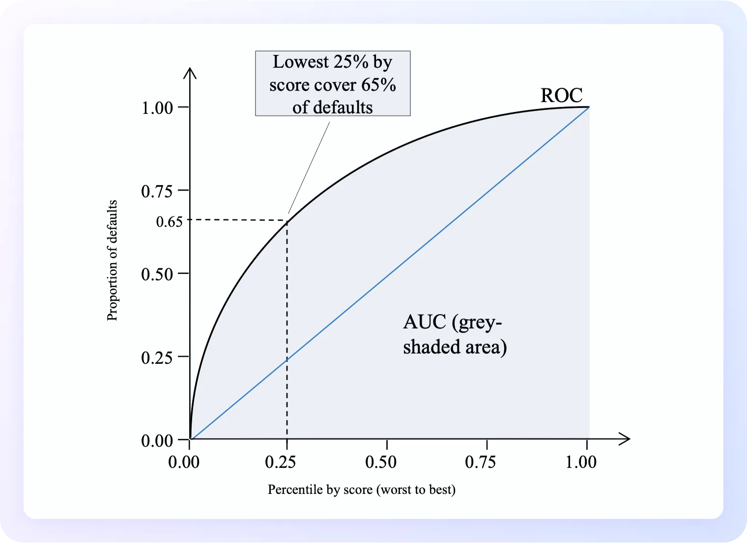 Gráfico de curvas ROC (Receiver Operating Characteristic). En el eje horizontal se muestra el percentil por puntuación, del peor al mejor (de 0.00 a 1.00). En el eje vertical se representa la proporción de impagos (defaults), también de 0.00 a 1.00.  La línea diagonal azul indica un modelo sin capacidad predictiva (clasificación aleatoria). La curva negra superior representa la curva ROC real del modelo. El área sombreada en gris bajo la curva corresponde al AUC (Área Bajo la Curva).  Se destaca un punto específico en la curva: el 25 % inferior según la puntuación cubre el 65 % de los impagos, indicado con líneas de puntos horizontales y verticales.