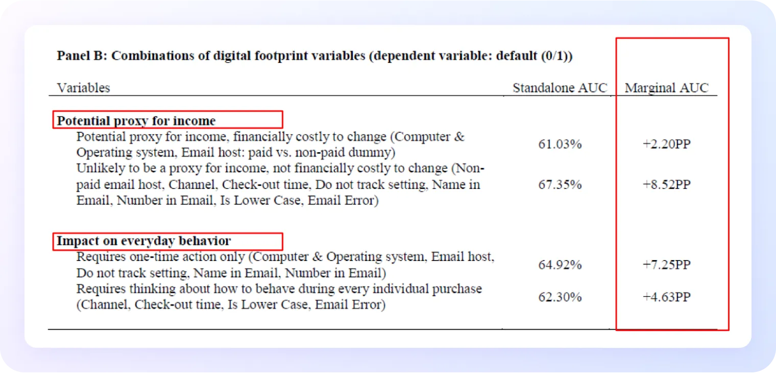 Gráfico de tabla titulado “Panel B: Combinations of digital footprint variables (dependent variable: default (0/1))”. La tabla compara variables digitales agrupadas en dos categorías principales:  “Potential proxy for income” (Posible proxy del ingreso): incluye combinaciones de variables como sistema operativo, tipo de correo electrónico (pagado o gratuito), canal, y errores de correo. Los resultados muestran un AUC independiente de 61.03 % y 67.35 %, con mejoras marginales de +2.20 pp y +8.52 pp respectivamente.  “Impact on everyday behavior” (Impacto en el comportamiento diario): considera variables como ajustes de privacidad, nombre o número en el correo, y comportamiento durante las compras. Los AUC independientes son 64.92 % y 62.30 %, con mejoras marginales de +7.25 pp y +4.63 pp.  Las columnas principales son Variables, Standalone AUC, y Marginal AUC, destacando en color rojo las categorías principales y la última columna con los incrementos porcentuales.