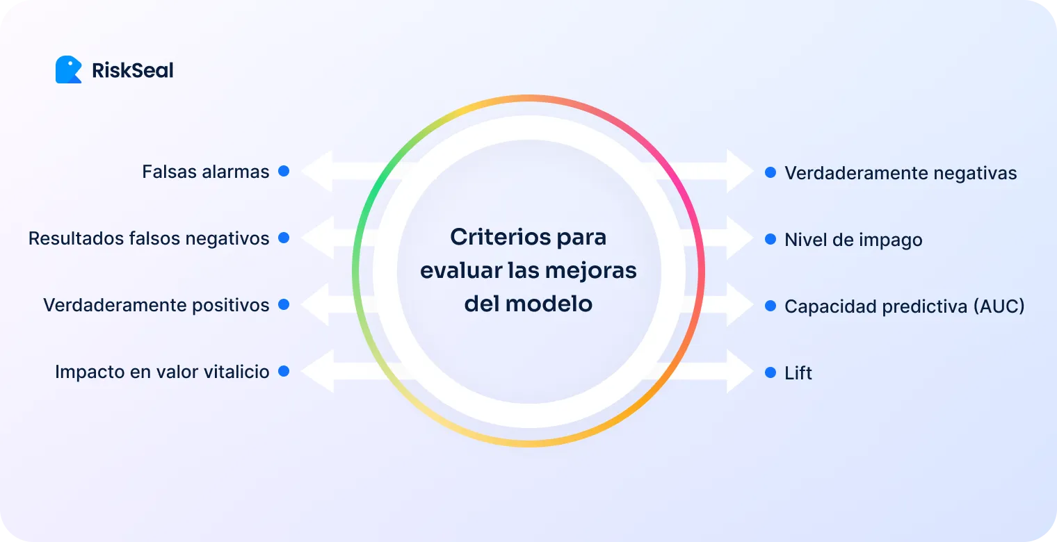 Infografía de RiskSeal que muestra los criterios para evaluar las mejoras de un modelo. En el centro hay un círculo con el título ‘Criterios para evaluar las mejoras del modelo’. A la izquierda aparecen: falsas alarmas, resultados falsos negativos, verdaderamente positivos e impacto en valor vitalicio. A la derecha aparecen: verdaderamente negativas, nivel de impago, capacidad predictiva (AUC) y lift. El diseño utiliza flechas y un borde circular en colores degradados.