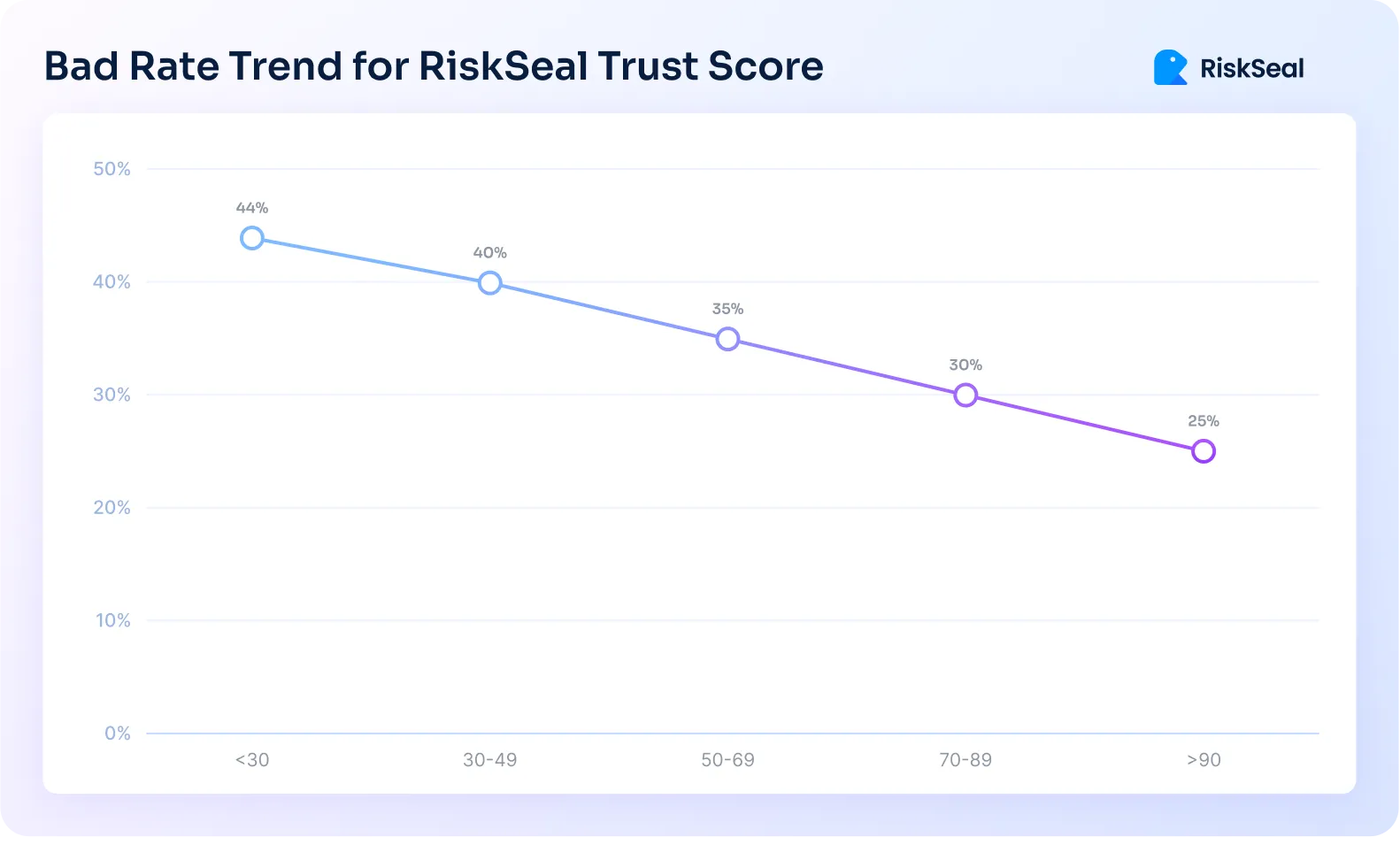 Gráfico de línea titulado ‘Bad Rate Trend for RiskSeal Trust Score’. La línea muestra una disminución progresiva del bad rate: 44% para scores menores de 30, 40% para 30–49, 35% para 50–69, 30% para 70–89 y 25% para valores superiores a 90. Cada punto está marcado con un círculo y su porcentaje correspondiente. El diseño es limpio, con fondo claro y el logotipo de RiskSeal en la esquina superior derecha.
