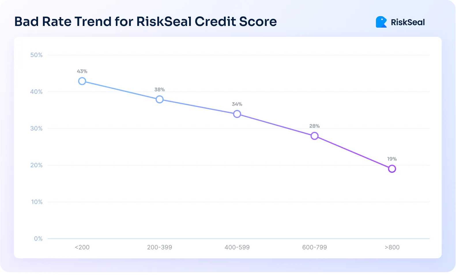 Gráfico de línea titulado ‘Bad Rate Trend for RiskSeal Credit Score’. La línea desciende desde un 43% para puntajes inferiores a 200, a 38% para 200–399, 34% para 400–599, 28% para 600–799 y finalmente 19% para puntajes superiores a 800. Cada punto del gráfico está marcado con un círculo y un porcentaje. El diseño es limpio, con un fondo claro y el logotipo de RiskSeal en la esquina superior derecha.