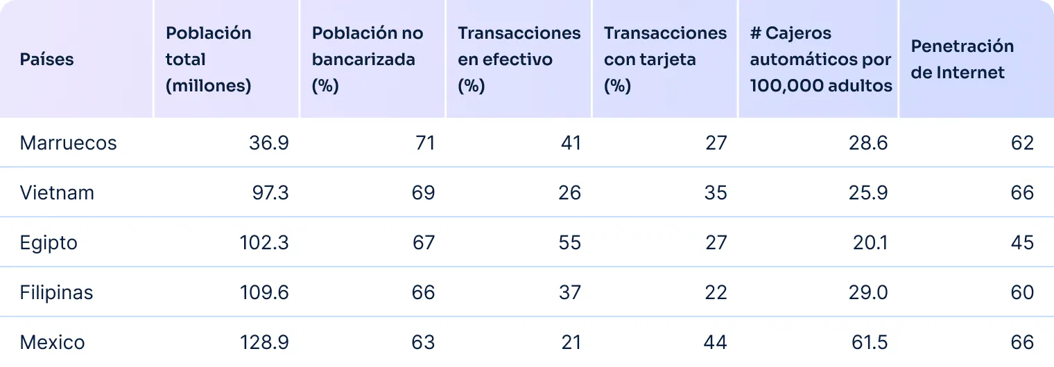 5 países del mundo con más personas no bancarizadas