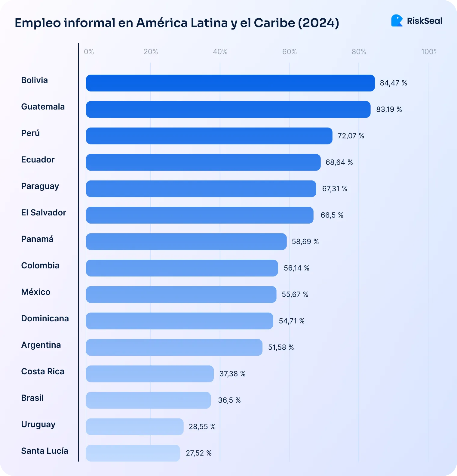 Gráfico de barras horizontales titulado “Empleo informal en América Latina y el Caribe (2024)”. Muestra el porcentaje de empleo informal por país: Bolivia (84,47 %), Guatemala (83,19 %), Perú (72,07 %), Ecuador (68,64 %), Paraguay (67,31 %), El Salvador (66,5 %), Panamá (58,69 %), Colombia (56,14 %), México (55,67 %), República Dominicana (54,71 %), Argentina (51,58 %), Costa Rica (37,38 %), Brasil (36,5 %), Uruguay (28,55 %) y Santa Lucía (27,52 %). El gráfico incluye el logotipo de RiskSeal.