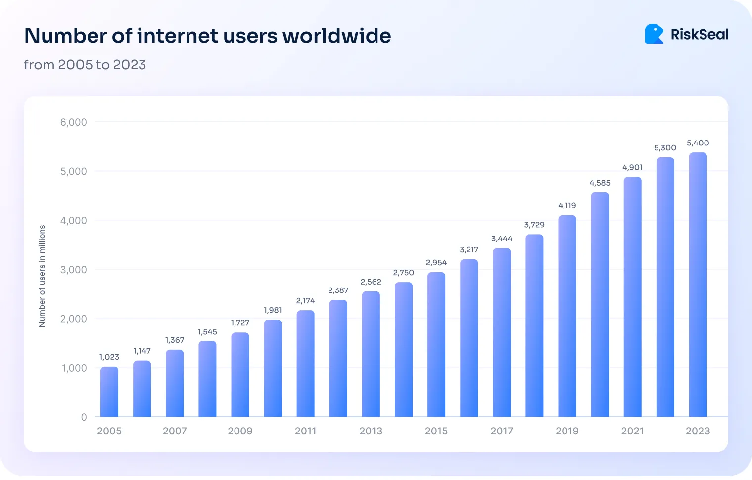 This chart shows that the number of internet users worldwide grew from 1.02 billion in 2005 to 5.4 billion in 2023, marking a more than fivefold increase over the 18-year period.