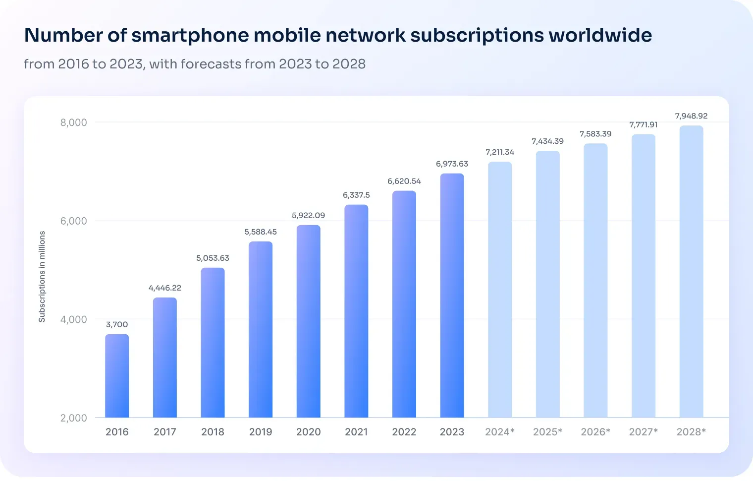 Bar chart showing global smartphone mobile network subscriptions from 2016 to 2023, with forecasts through 2028. Subscriptions increase steadily from about 3.7 billion in 2016 to nearly 7 billion in 2023, and are projected to reach around 7.9 billion by 2028.