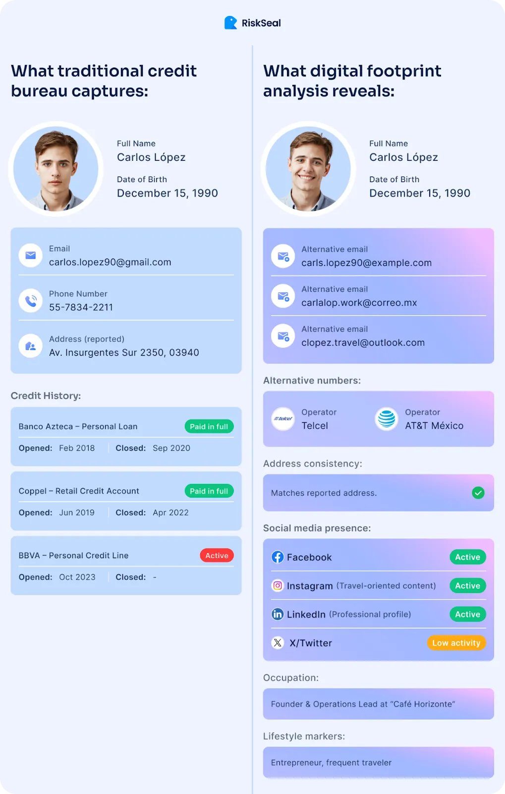 Comparison between traditional credit bureau data and digital footprint analysis showing borrower profile, alternative emails, phone numbers, social media activity, and identity consistency signals.