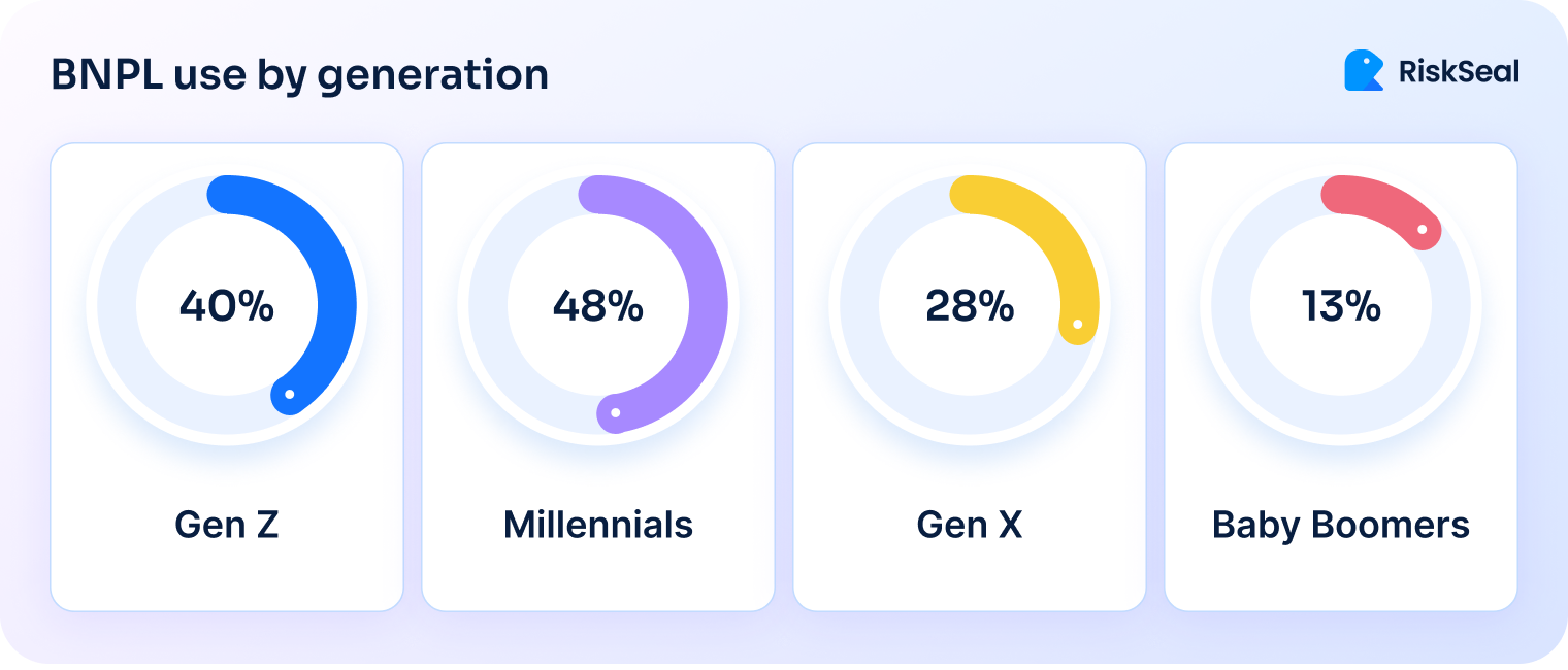 BNPL usage by generation showing Millennials at 48%, Gen Z at 40%, Gen X at 28%, and Baby Boomers at 13%.