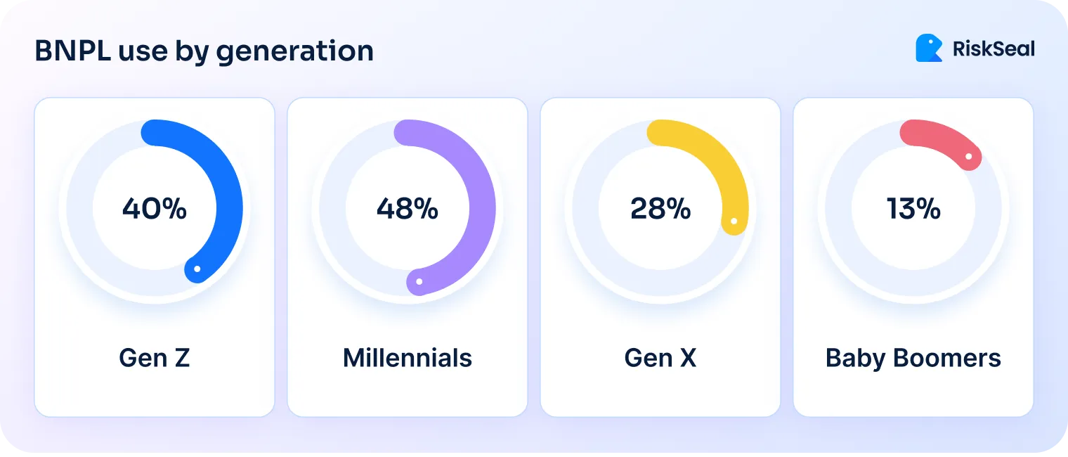 BNPL usage by generation showing Millennials at 48%, Gen Z at 40%, Gen X at 28%, and Baby Boomers at 13%.