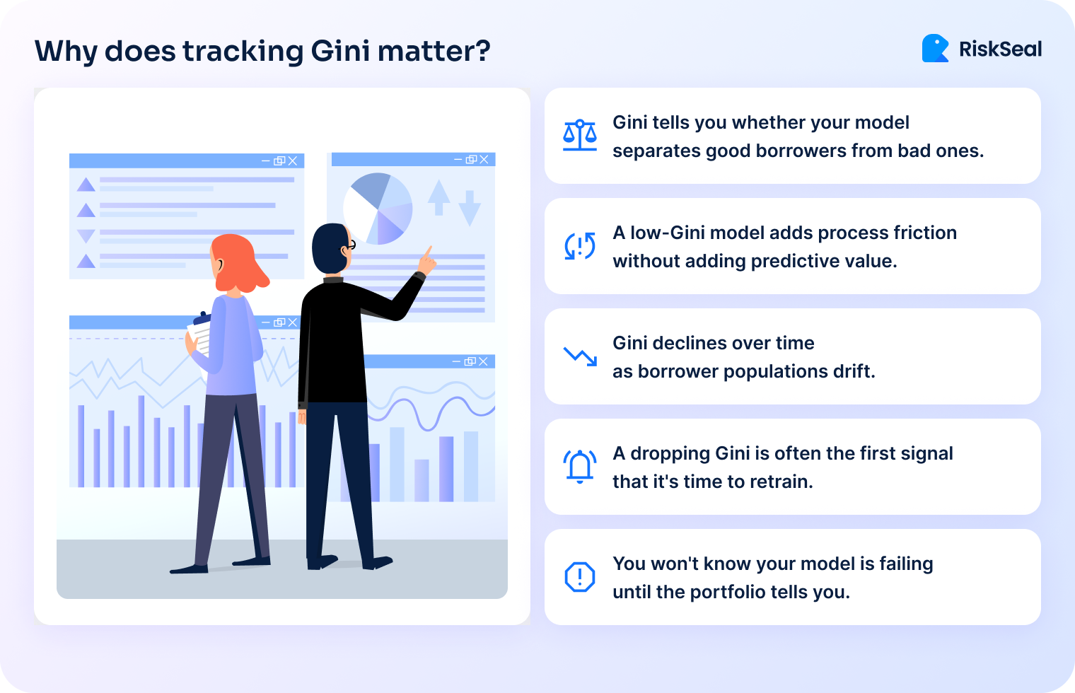 Illustration titled “Why does tracking Gini matter?” showing two analysts reviewing multiple dashboard charts (bar graphs, line charts, and a pie chart). On the right, key points explain that Gini measures how well a model separates good and bad borrowers, that low Gini adds friction without predictive value, that Gini declines over time as borrower populations change, that a drop in Gini signals the need for retraining, and that model failure often becomes visible only after portfolio performance reveals it.