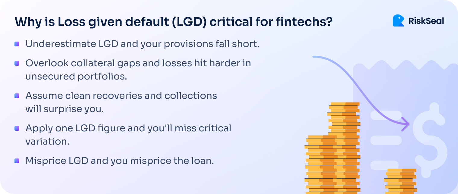 A RiskSeal-branded infographic titled “Why is Loss given default (LGD) critical for fintechs?” lists five key risks: underestimating LGD leads to insufficient provisions; ignoring collateral gaps increases losses in unsecured portfolios; assuming smooth recoveries can lead to unexpected collection issues; using a single LGD value misses important variation; and mispricing LGD results in incorrect loan pricing. On the right, a visual shows stacked coins with a downward arrow pointing toward a dollar sign, symbolizing declining value or losses.
