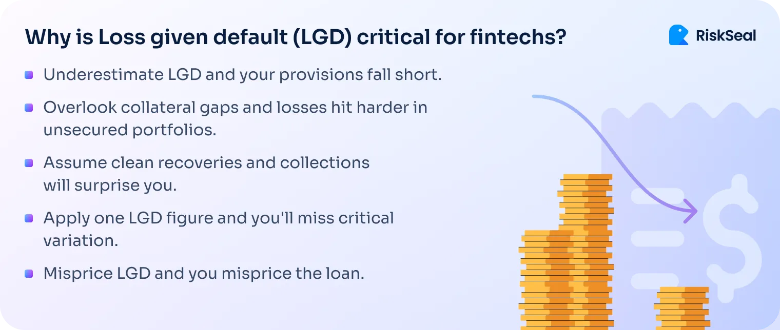 A RiskSeal-branded infographic titled “Why is Loss given default (LGD) critical for fintechs?” lists five key risks: underestimating LGD leads to insufficient provisions; ignoring collateral gaps increases losses in unsecured portfolios; assuming smooth recoveries can lead to unexpected collection issues; using a single LGD value misses important variation; and mispricing LGD results in incorrect loan pricing. On the right, a visual shows stacked coins with a downward arrow pointing toward a dollar sign, symbolizing declining value or losses.