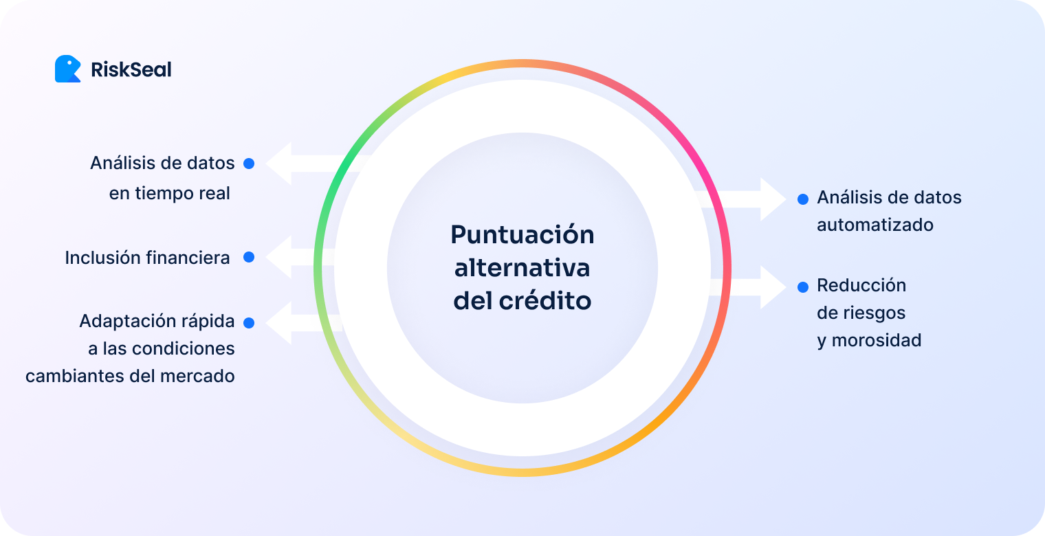 Puntuacion alternative del credito