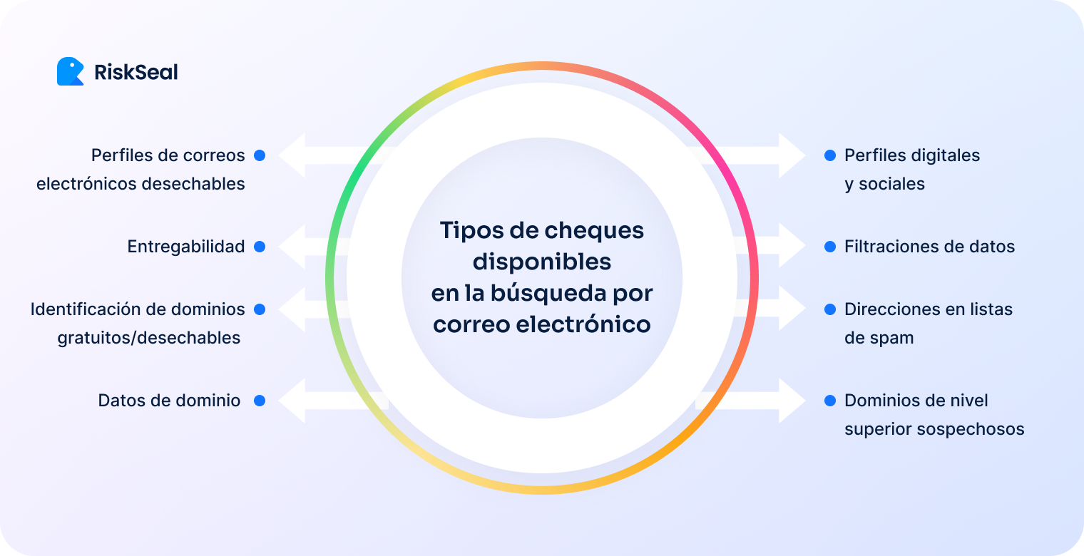 Tipos de cheques disponibles en la búsqueda por correo electrónico
