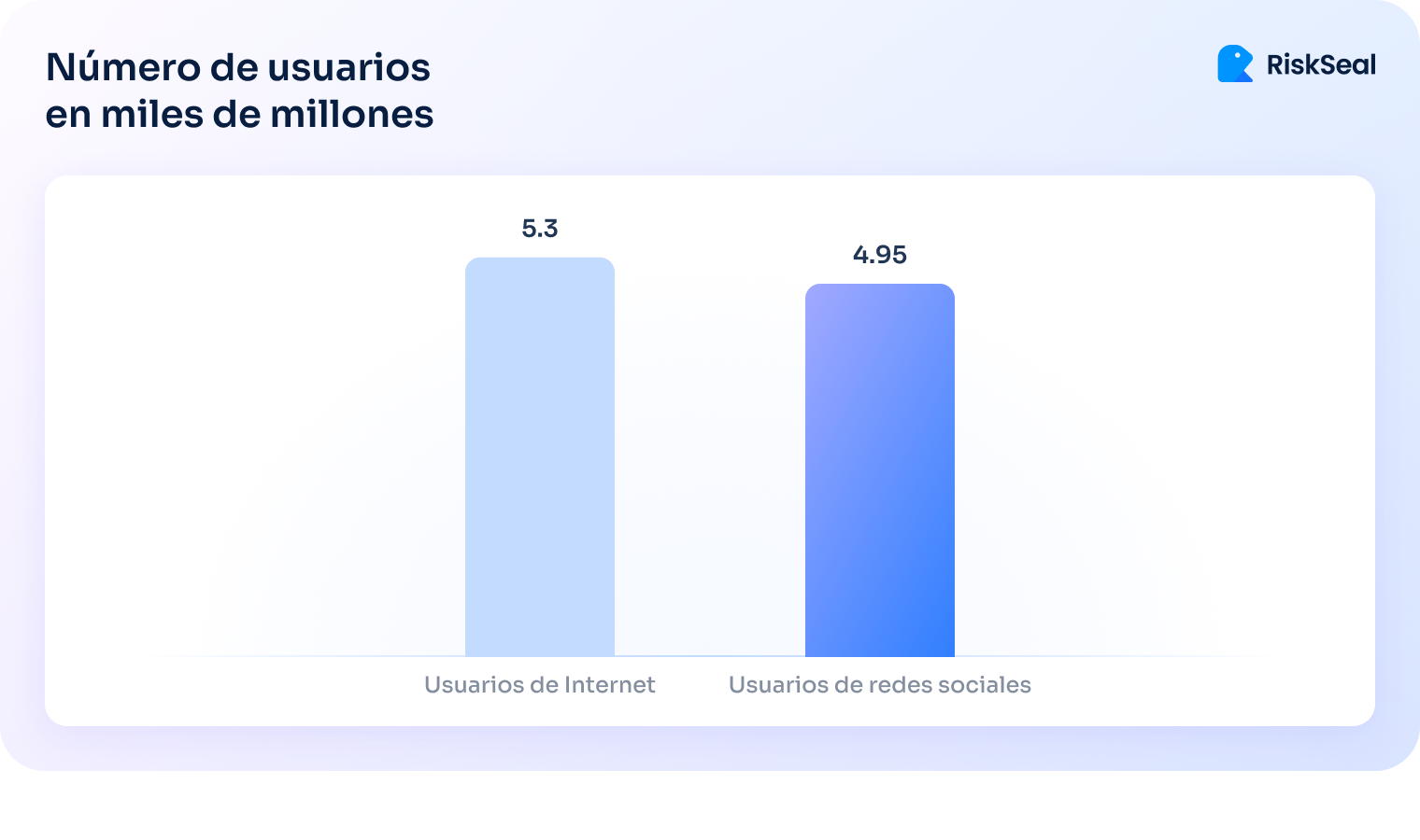 Numero de usarios en miles de millones