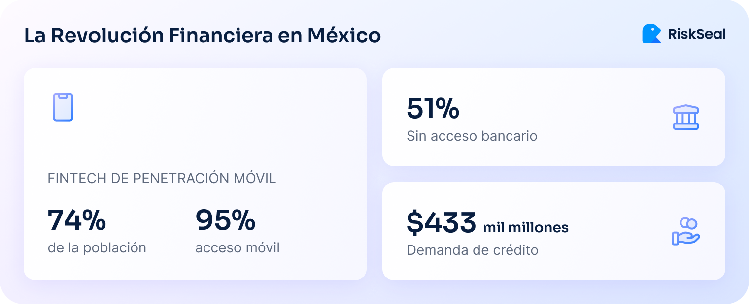 Infografía titulada “La Revolución Financiera en México” que muestra datos clave sobre el ecosistema fintech y el acceso financiero en el país:  Fintech de penetración móvil: 74% de la población utiliza soluciones fintech y 95% tiene acceso a dispositivos móviles.  Exclusión bancaria: 51% de los mexicanos no tiene acceso a servicios bancarios.  Demanda de crédito: asciende a $433 mil millones. El diseño utiliza íconos minimalistas y colores en tonos azules y está acompañado del logotipo de RiskSeal.