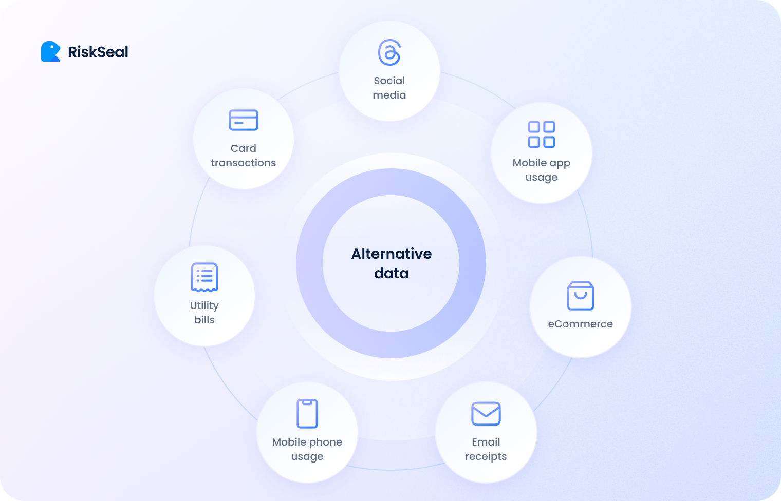 Circular diagram of alternative data types including card transactions, social media, mobile usage, and eCommerce.