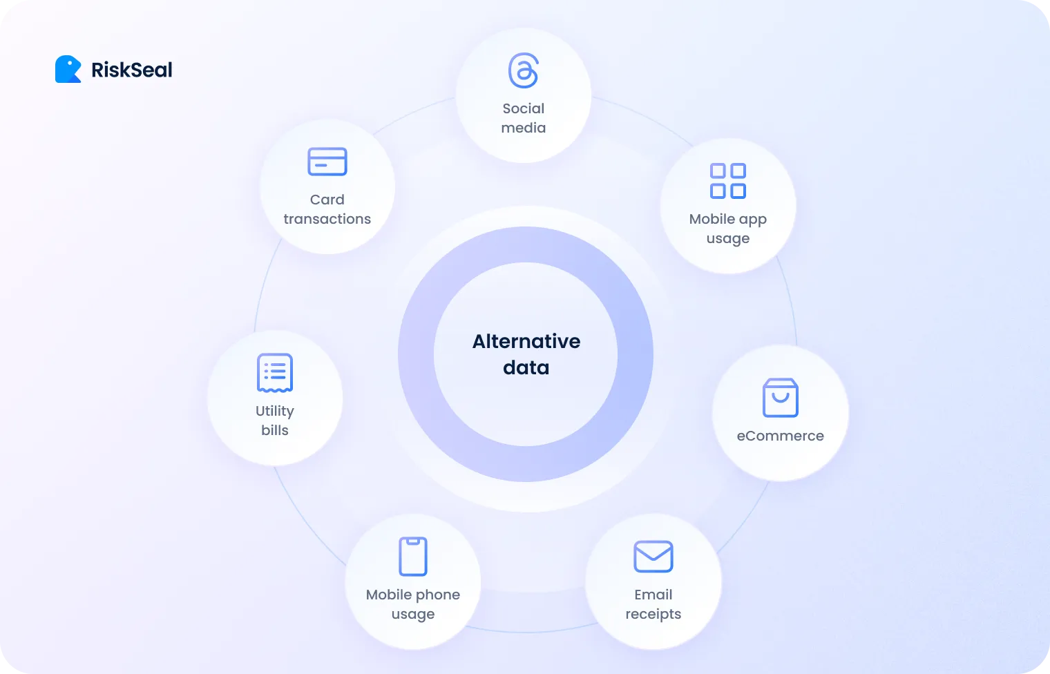 Circular diagram of alternative data types including card transactions, social media, mobile usage, and eCommerce.