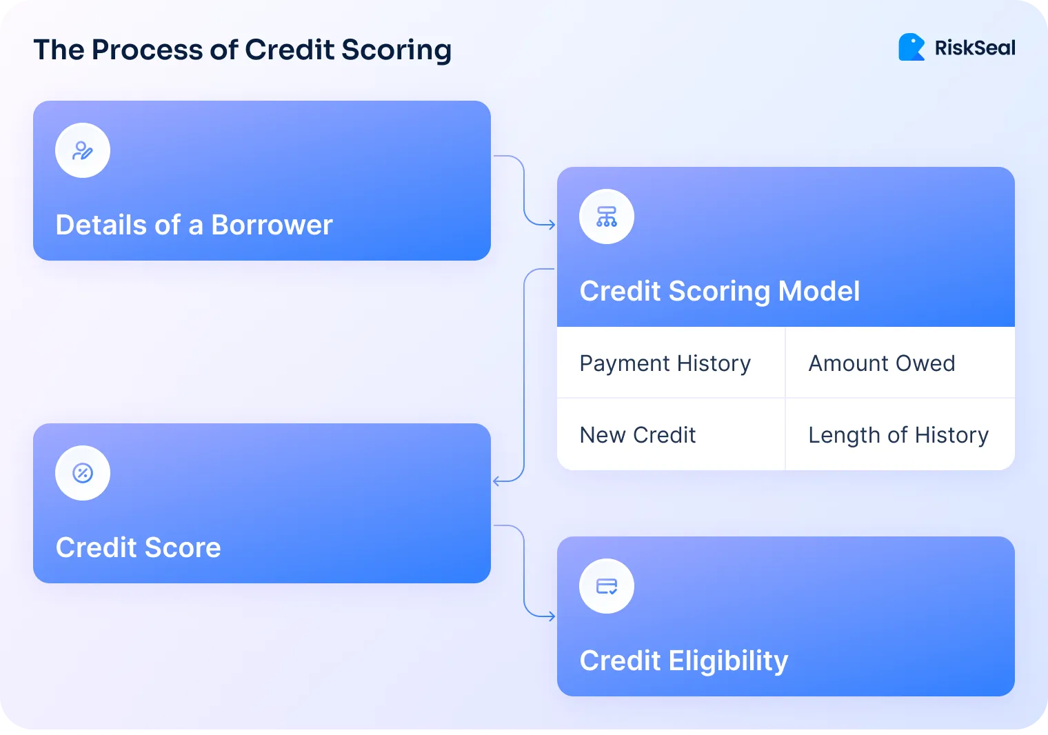 Infographic illustrating the process of credit scoring. “Details of a Borrower” flows into the “Credit Scoring Model,” which evaluates payment history, amount owed, new credit, and length of credit history. It generates a “Credit Score,” which then determines “Credit Eligibility.”