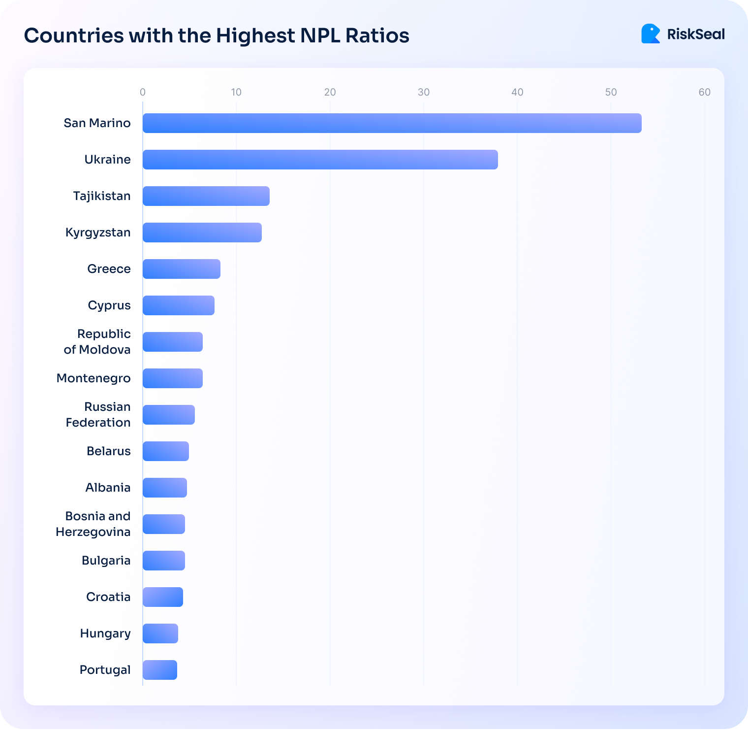 The infographics about countries with the highest NPL ratios