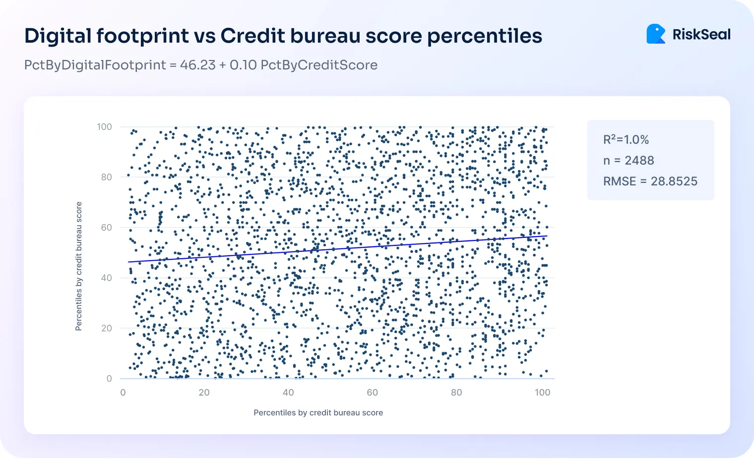 The image shows a scatter plot comparing percentiles of digital footprint scores and credit bureau scores. A trend line suggests a slight positive correlation (R² = 1.0%), indicating that credit scores explain very little of the variation in digital footprint scores. The dataset includes 2,488 data points.