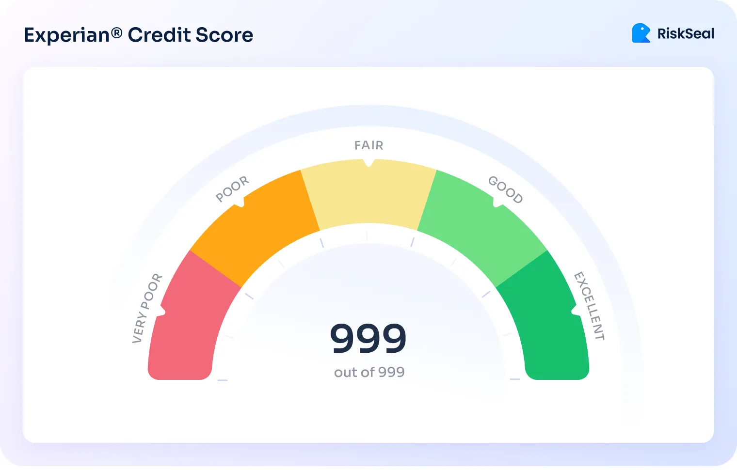 A semicircular gauge chart showing an Experian® credit score of 999 out of 999, which falls in the “Excellent” range, indicated by the darkest green segment. The chart ranges from “Very Poor” in red to “Excellent” in green.