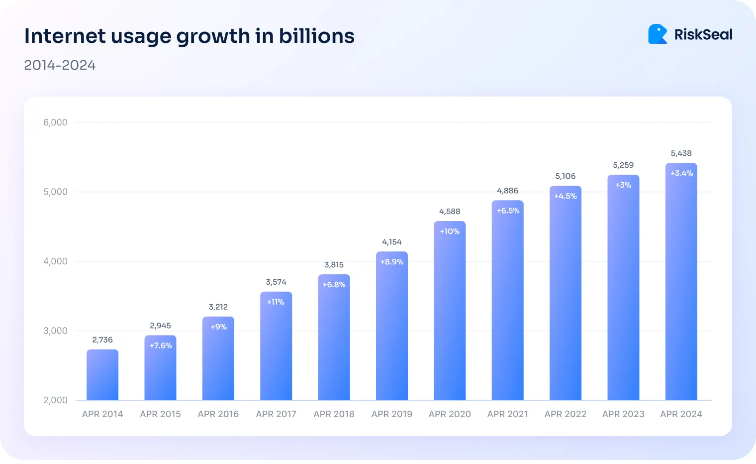 Bar chart illustrating global internet usage growth from April 2014 to April 2024, measured in billions of users. The chart shows steady annual increases, starting at 2.7 billion in 2014 and reaching approximately 5.4 billion in 2024, with growth percentages labeled above each bar.