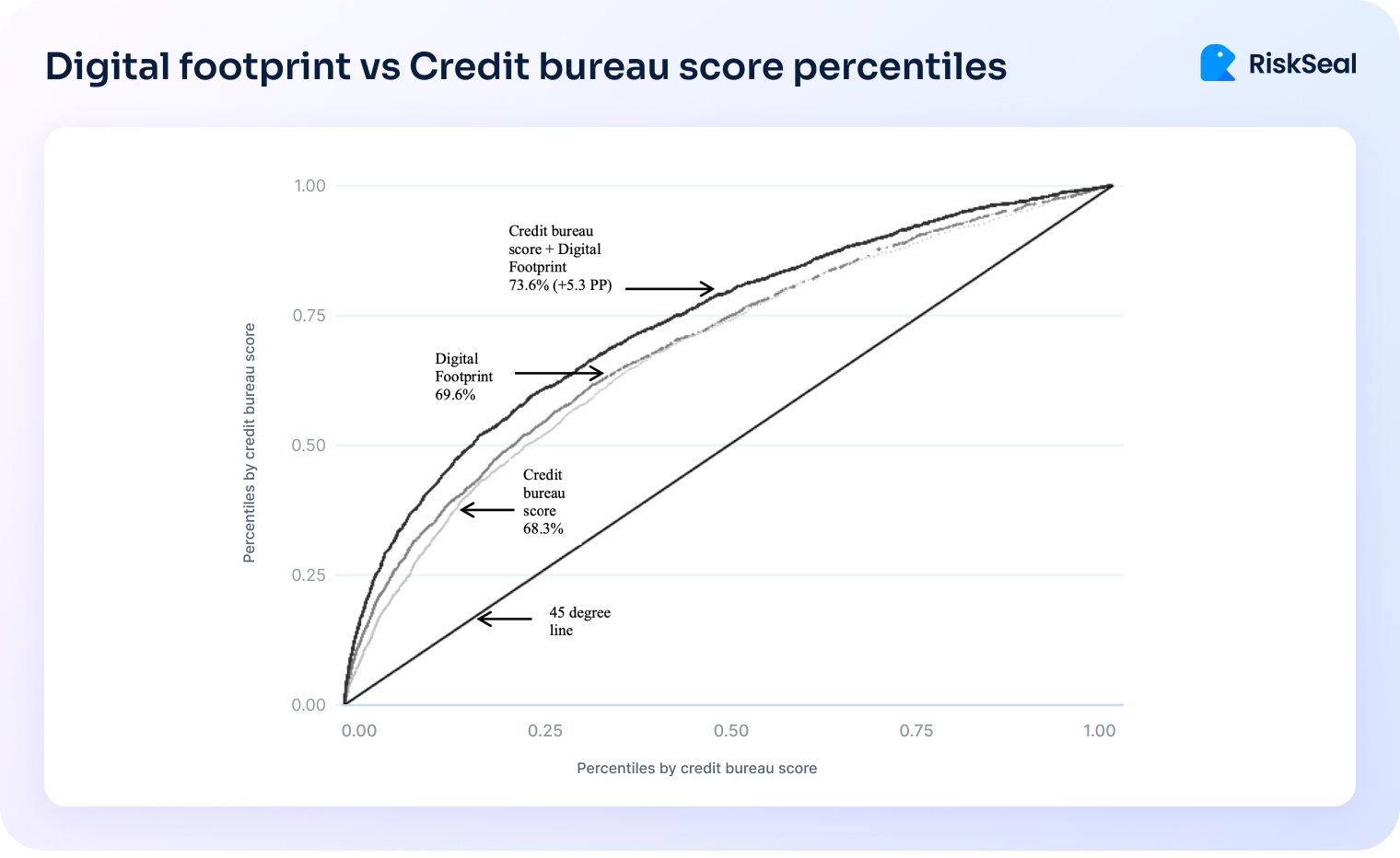 The chart compares the predictive power of credit bureau scores, digital footprints, and their combination using cumulative gain curves. The combination of credit score and digital footprint achieves the highest performance (73.6%), outperforming either metric alone.