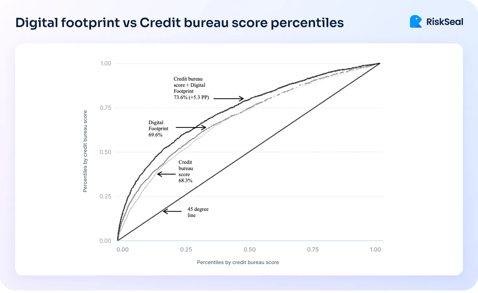 The chart compares the predictive power of credit bureau scores, digital footprints, and their combination using cumulative gain curves. The combination of credit score and digital footprint achieves the highest performance (73.6%), outperforming either metric alone.