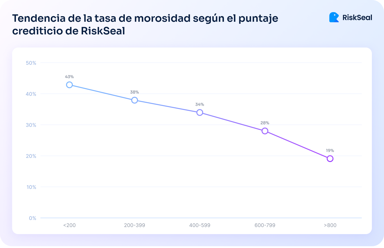 Tendencia de la tasa de morosidad segun el puntaje crediticio de RiskSeal