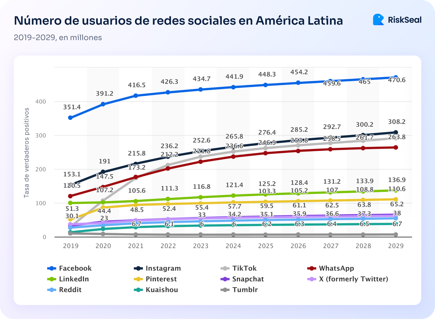 Numero de usarios de redes sociales en America Latina