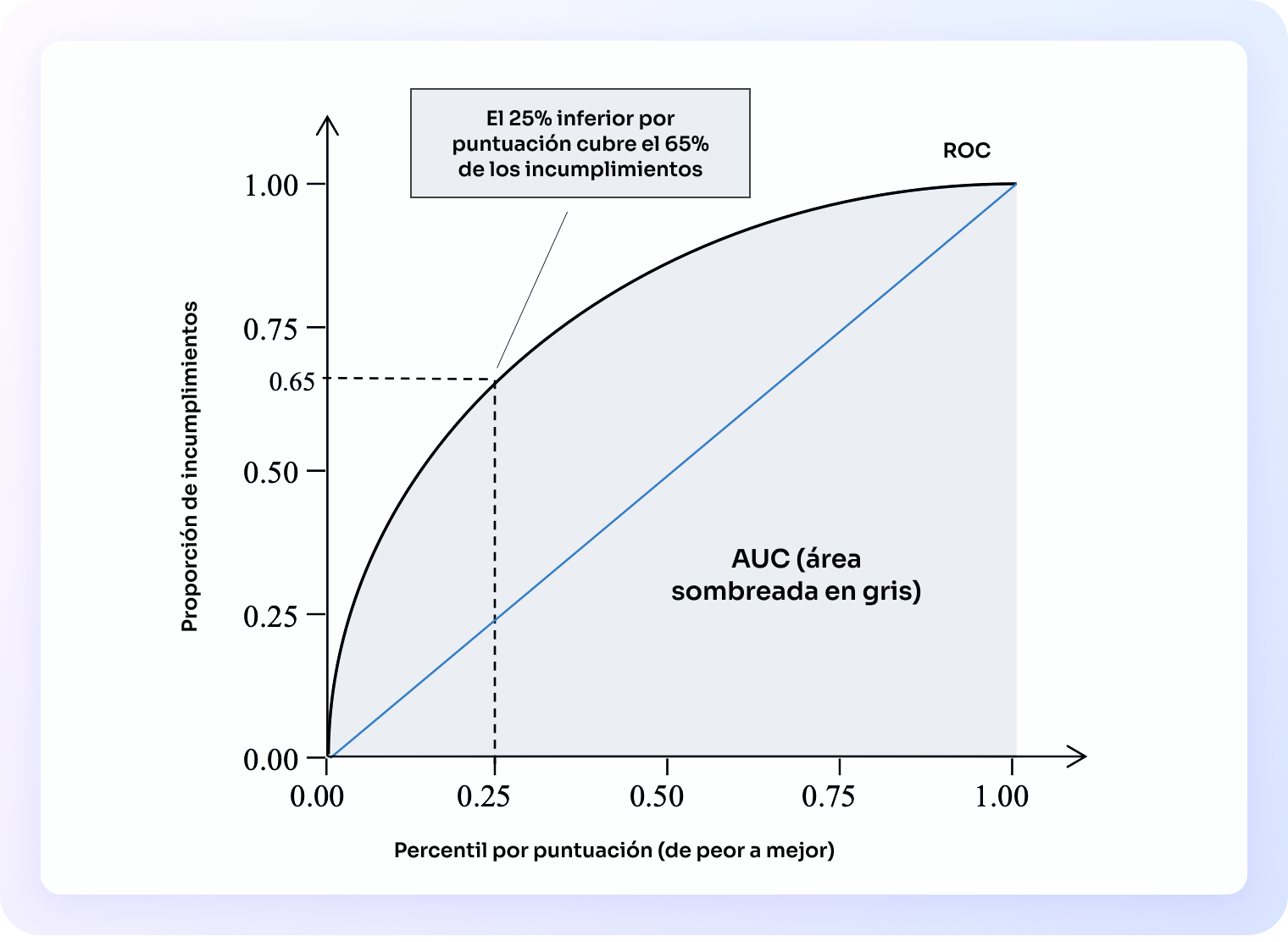Gráfico de curva ROC que muestra el AUC (área sombreada) como medida para evaluar modelos de credit scoring, con un punto destacado que indica que el 25% inferior de las puntuaciones cubre el 65% de los incumplimientos.