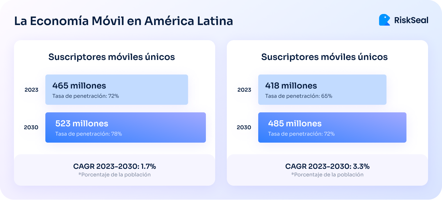 La economia movil en America Latina
