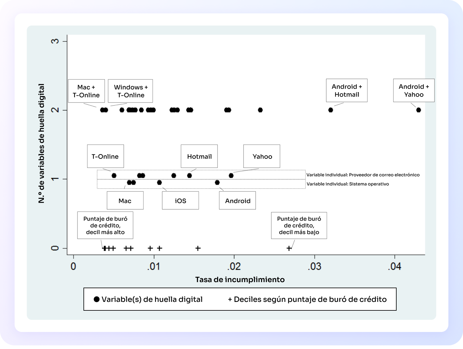 Gráfico de dispersión que muestra la relación entre variables de huella digital y la tasa de incumplimiento, destacando combinaciones como "Mac + T-Online" y "Android + Hotmail".
