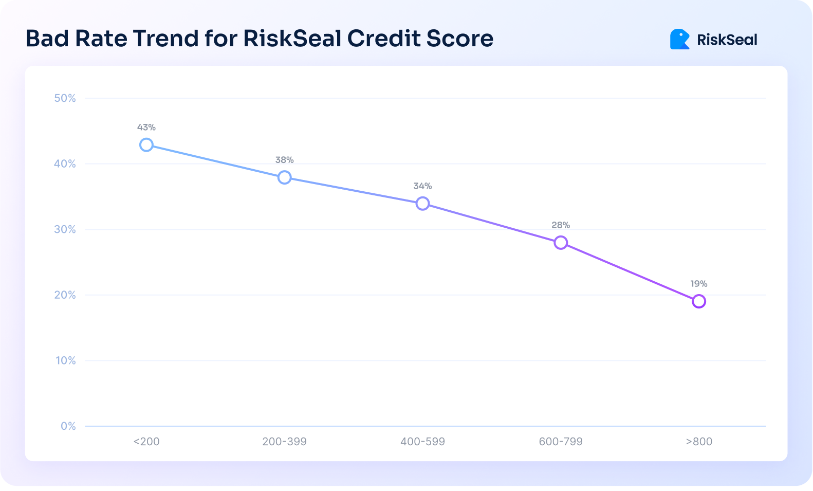 Gráfico de línea titulado ‘Bad Rate Trend for RiskSeal Credit Score’. La línea desciende desde un 43% para puntajes inferiores a 200, a 38% para 200–399, 34% para 400–599, 28% para 600–799 y finalmente 19% para puntajes superiores a 800. Cada punto del gráfico está marcado con un círculo y un porcentaje. El diseño es limpio, con un fondo claro y el logotipo de RiskSeal en la esquina superior derecha.