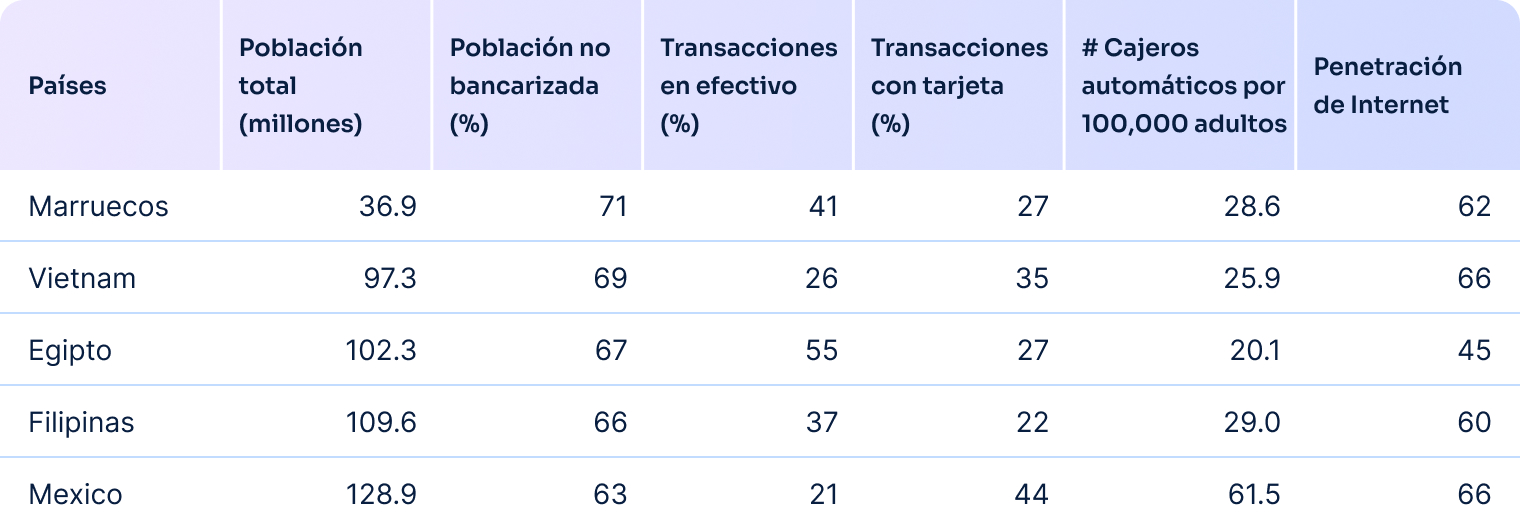 5 países del mundo con más personas no bancarizadas