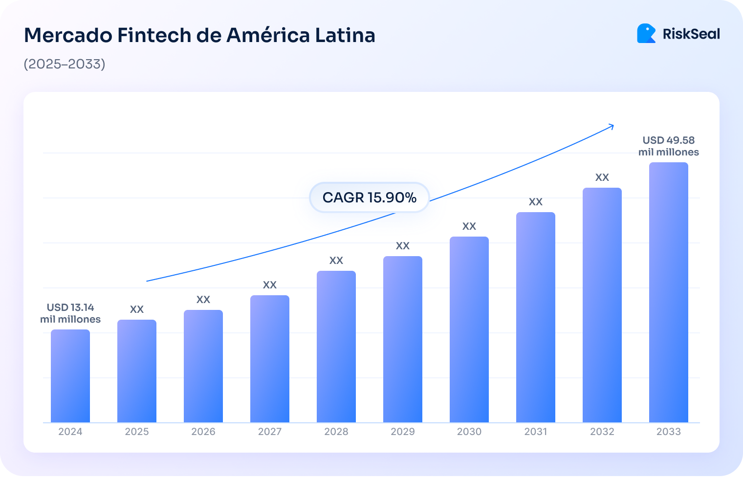 Gráfico de barras que muestra el crecimiento proyectado del mercado fintech en América Latina entre 2025 y 2033. La barra inicial de 2024 indica un valor de USD 13.14 mil millones y la barra final de 2033 muestra USD 49.58 mil millones. El gráfico incluye una línea ascendente con un CAGR del 15.90%. Las barras intermedias tienen valores marcados como “XX”. En la parte superior derecha aparece el logotipo de RiskSeal.