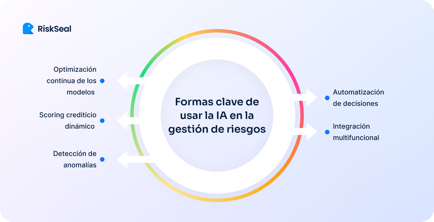 Diagrama circular que muestra cinco formas clave de usar la inteligencia artificial en la gestión de riesgos. A la izquierda del círculo se listan: “Optimización continua de los modelos”, “Scoring crediticio dinámico” y “Detección de anomalías”. A la derecha se indican: “Automatización de decisiones” e “Integración multifuncional”. En el centro del círculo aparece el texto principal: “Formas clave de usar la IA en la gestión de riesgos”. En la esquina superior izquierda se muestra el logotipo de RiskSeal.