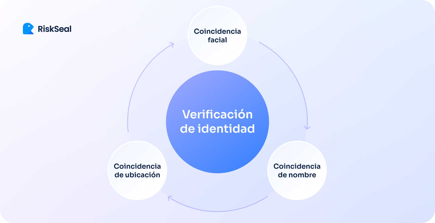 La diagrama sobre la verification de identidad