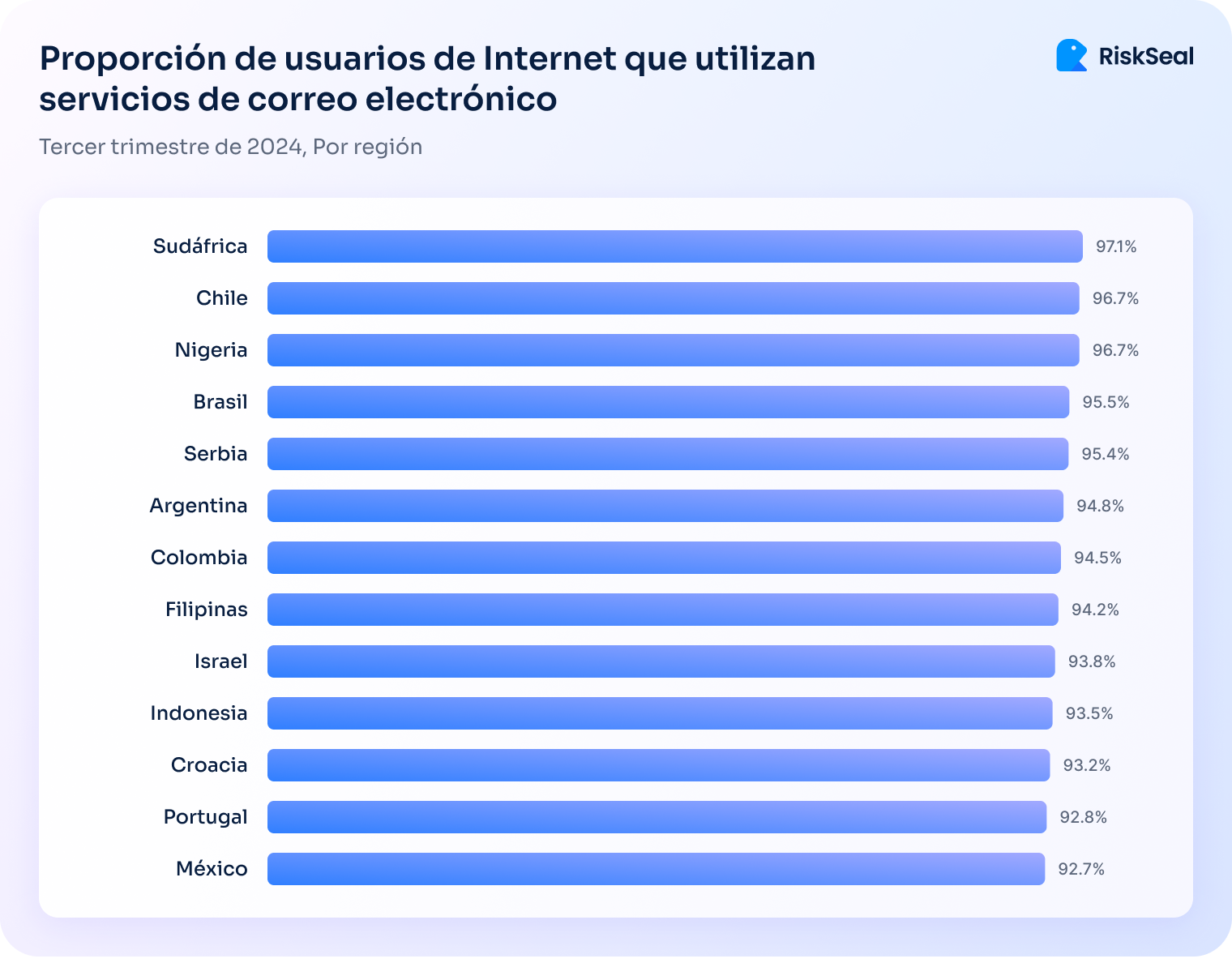 Proporcion de usuarios de Internet que utilizan servicios de correo electronico