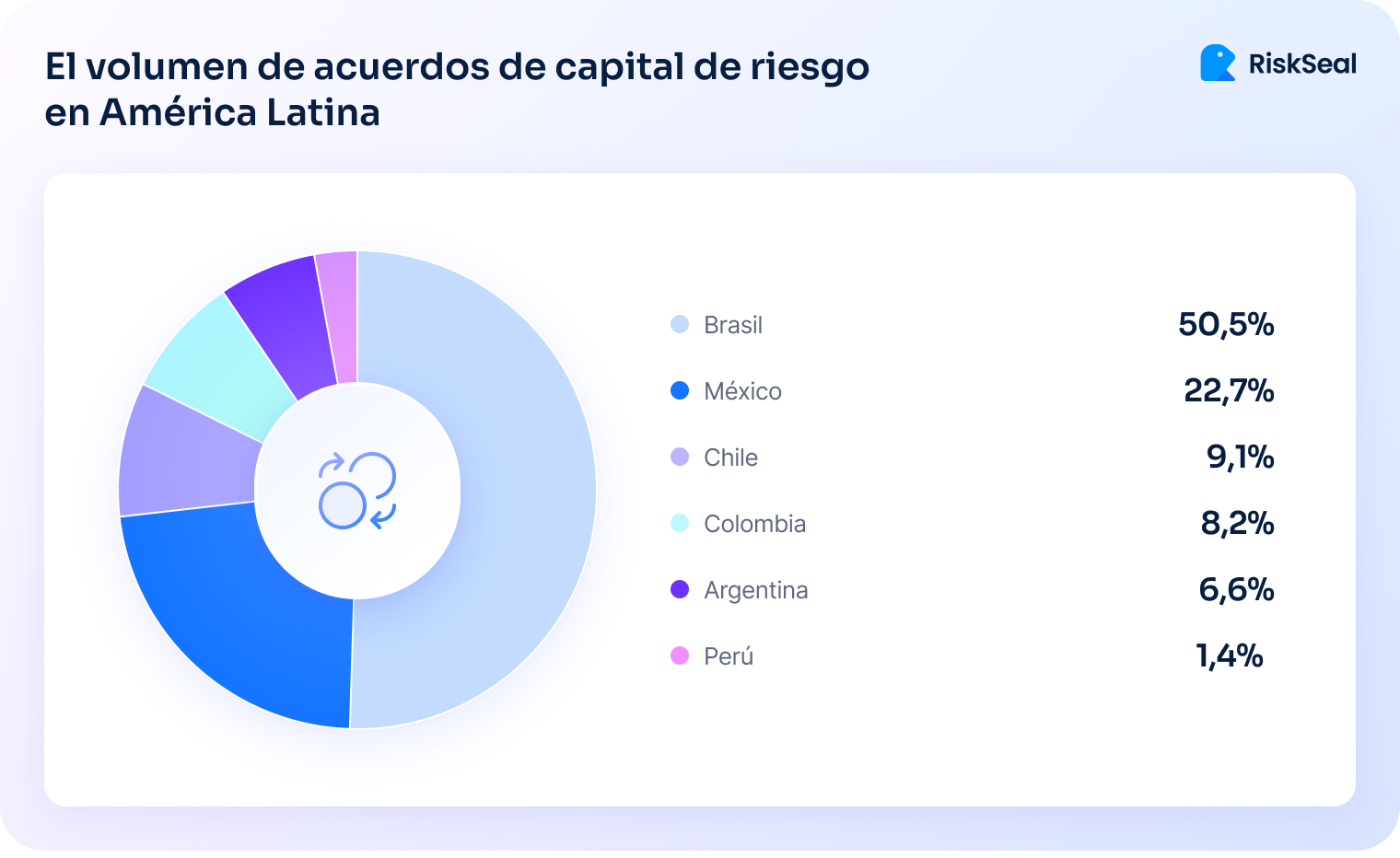 Gráfico circular que muestra el volumen de acuerdos de capital de riesgo en América Latina por país. Brasil lidera con el 50,5 %, seguido de México con el 22,7 %. Chile ocupa el tercer lugar con el 9,1 %, luego Colombia con el 8,2 %, Argentina con el 6,6 % y Perú con el 1,4 %. A la derecha aparecen las cifras y a la izquierda el gráfico con colores diferenciados para cada país. En la esquina superior derecha se encuentra el logotipo de RiskSeal.