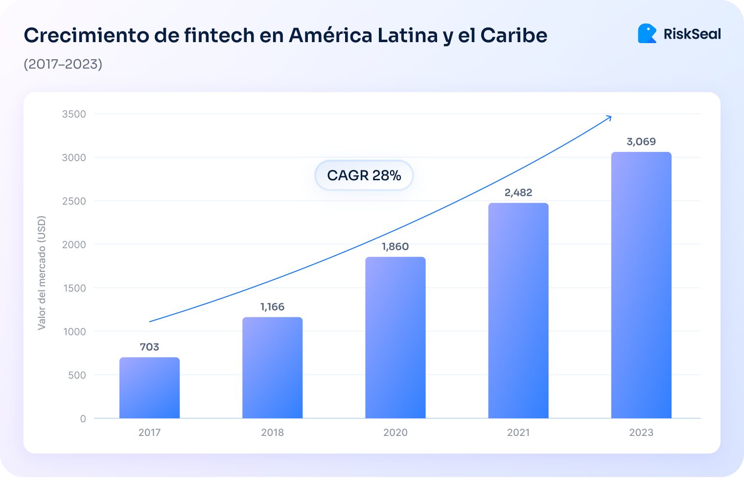 Gráfico de barras que muestra el crecimiento del mercado fintech en América Latina y el Caribe entre 2017 y 2023. El eje vertical indica el valor del mercado en USD y el eje horizontal los años. Las barras muestran: 703 en 2017, 1,166 en 2018, 1,860 en 2020, 2,482 en 2021 y 3,069 en 2023. Una línea ascendente con una flecha indica un crecimiento anual compuesto (CAGR) del 28 %. El logotipo de RiskSeal aparece en la esquina superior derecha.