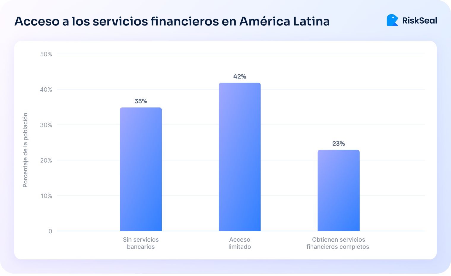 Gráfico de barras verticales que muestra el acceso a los servicios financieros en América Latina. Tres categorías: 'Sin servicios bancarios' con un 35 % de la población, 'Acceso limitado' con un 42 %, y 'Obtienen servicios financieros completos' con un 23 %. El eje vertical indica el porcentaje de la población. En la esquina superior derecha aparece el logotipo de RiskSeal.