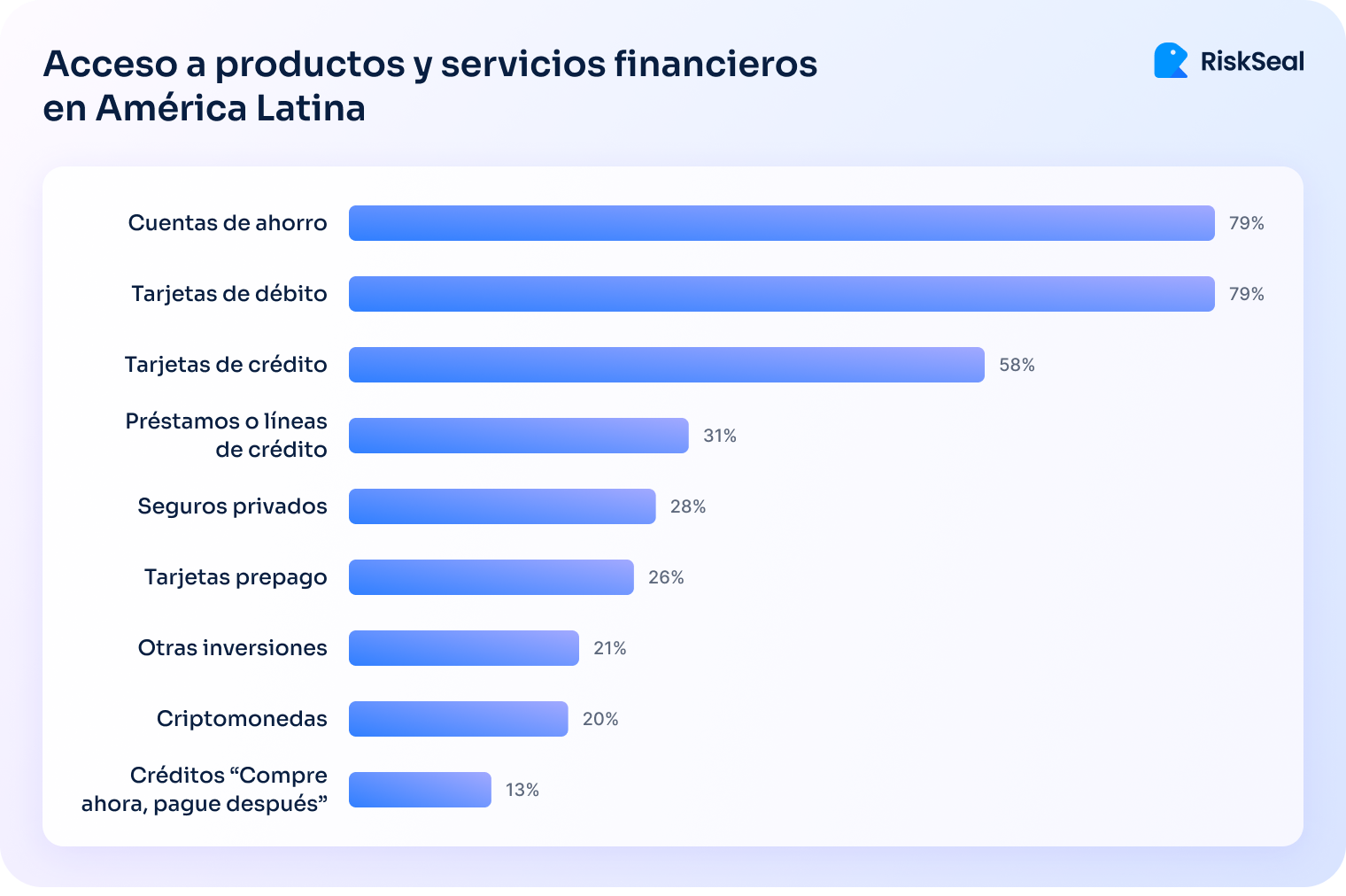 Gráfico de barras horizontales que muestra el acceso a productos y servicios financieros en América Latina. Los porcentajes son: Cuentas de ahorro (79 %), Tarjetas de débito (79 %), Tarjetas de crédito (58 %), Préstamos o líneas de crédito (31 %), Seguros privados (28 %), Tarjetas prepago (26 %), Otras inversiones (21 %), Criptomonedas (20 %) y Créditos 'Compre ahora, pague después' (13 %). Logotipo de RiskSeal en la esquina superior derecha.